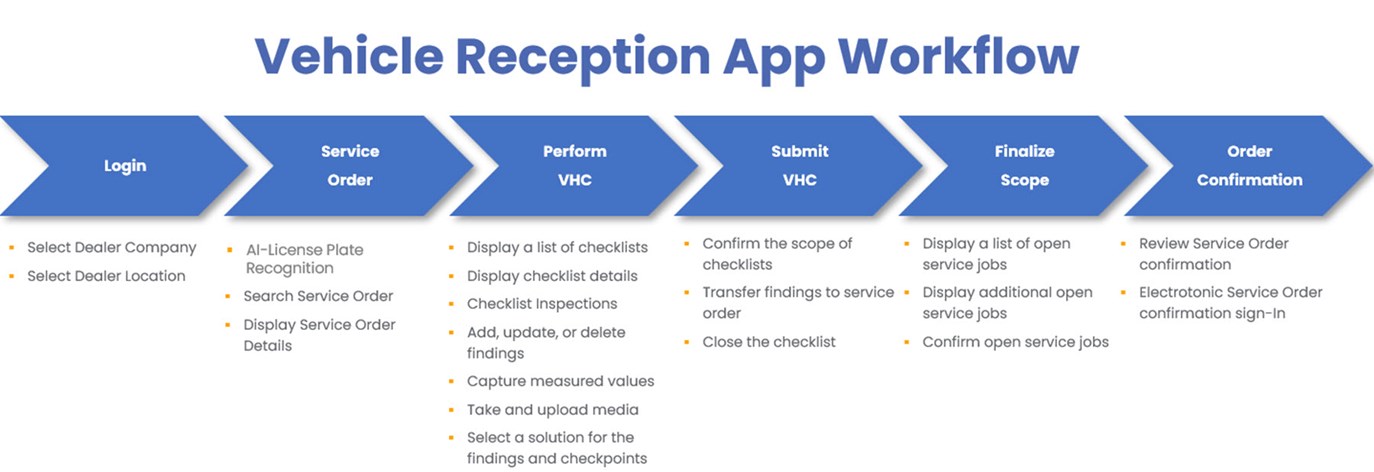 Vehicle Reception Workflow