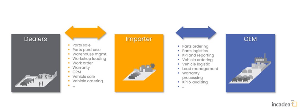 Importer solution