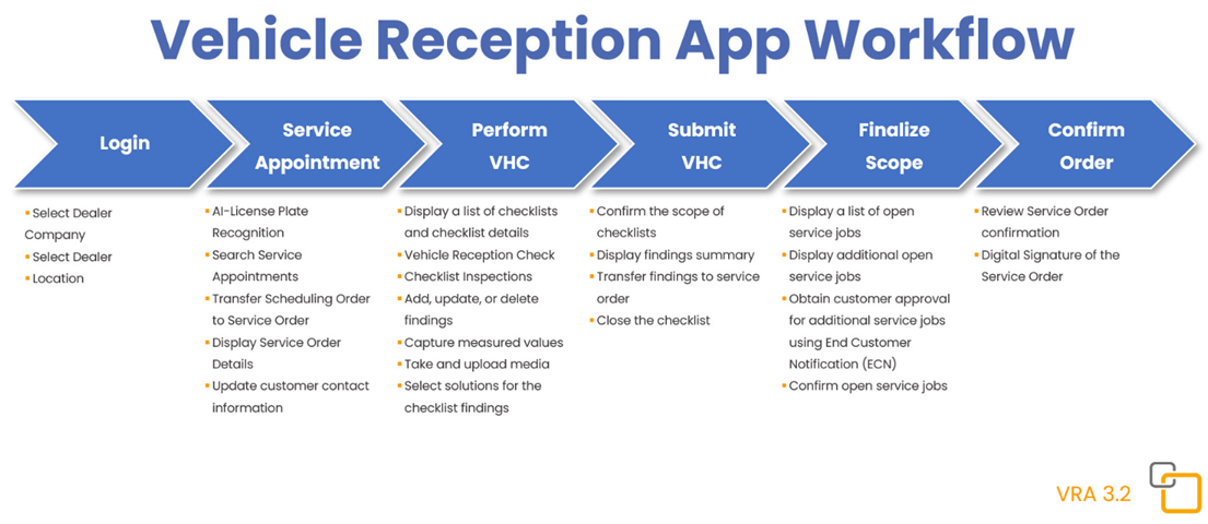 Vehicle Reception App Workflow