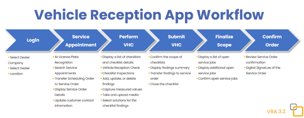 Vehicle Reception App Workflow
