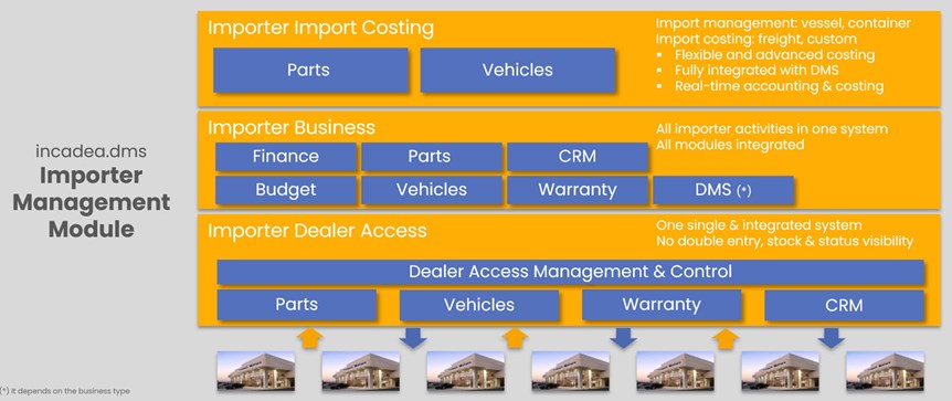 Importer Management Module