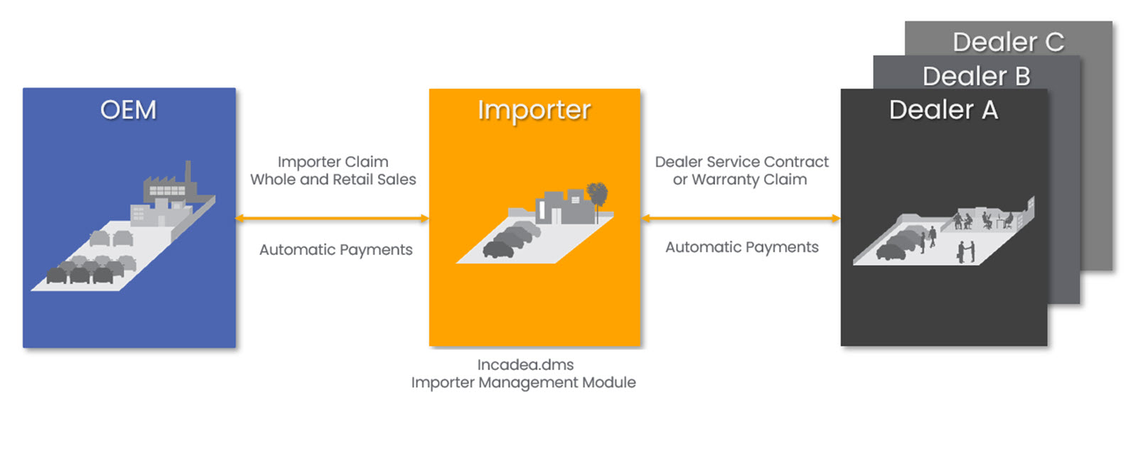 Dealer Claim management