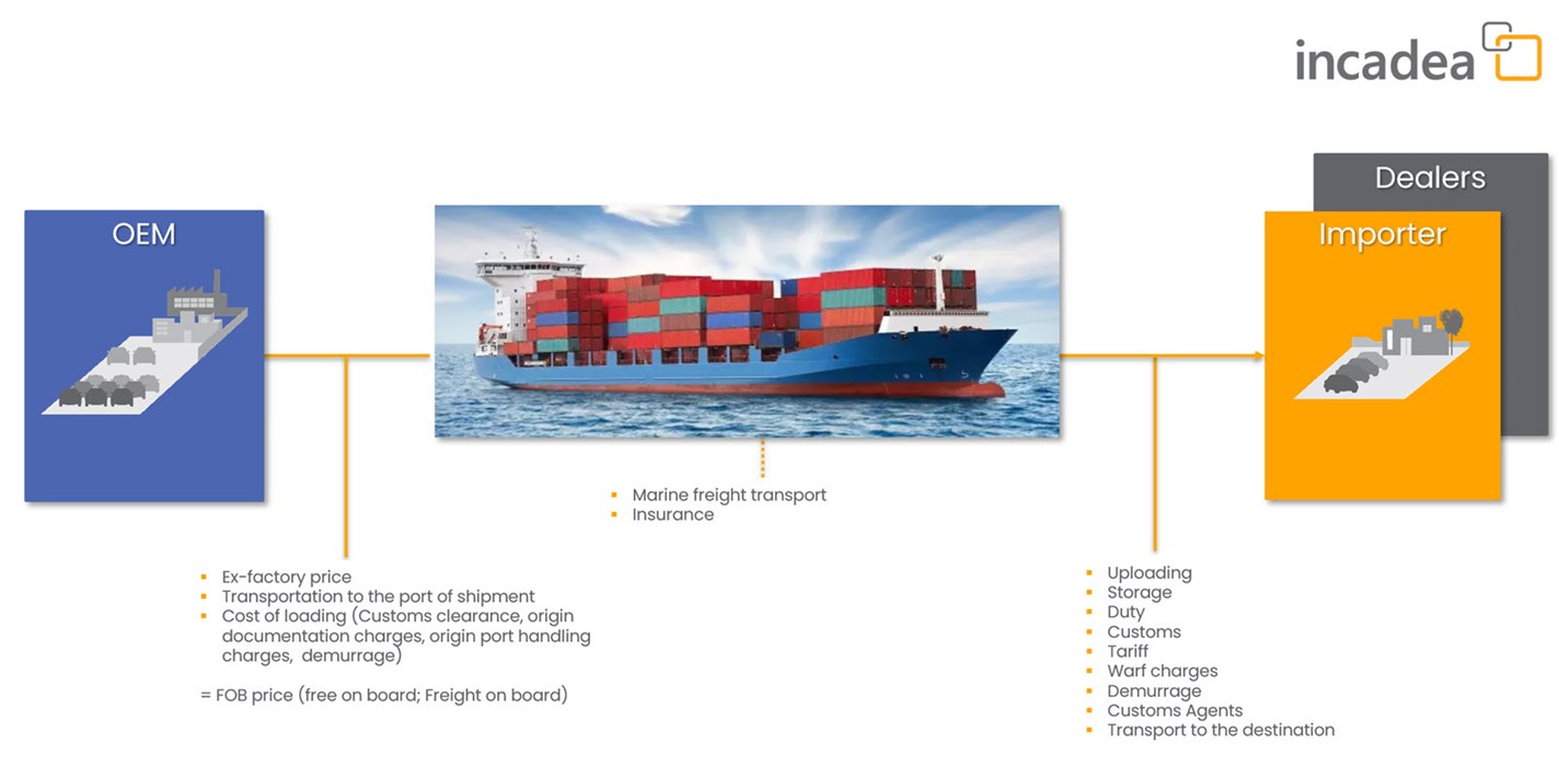 Incidental Shipping Fees and Customs Costs